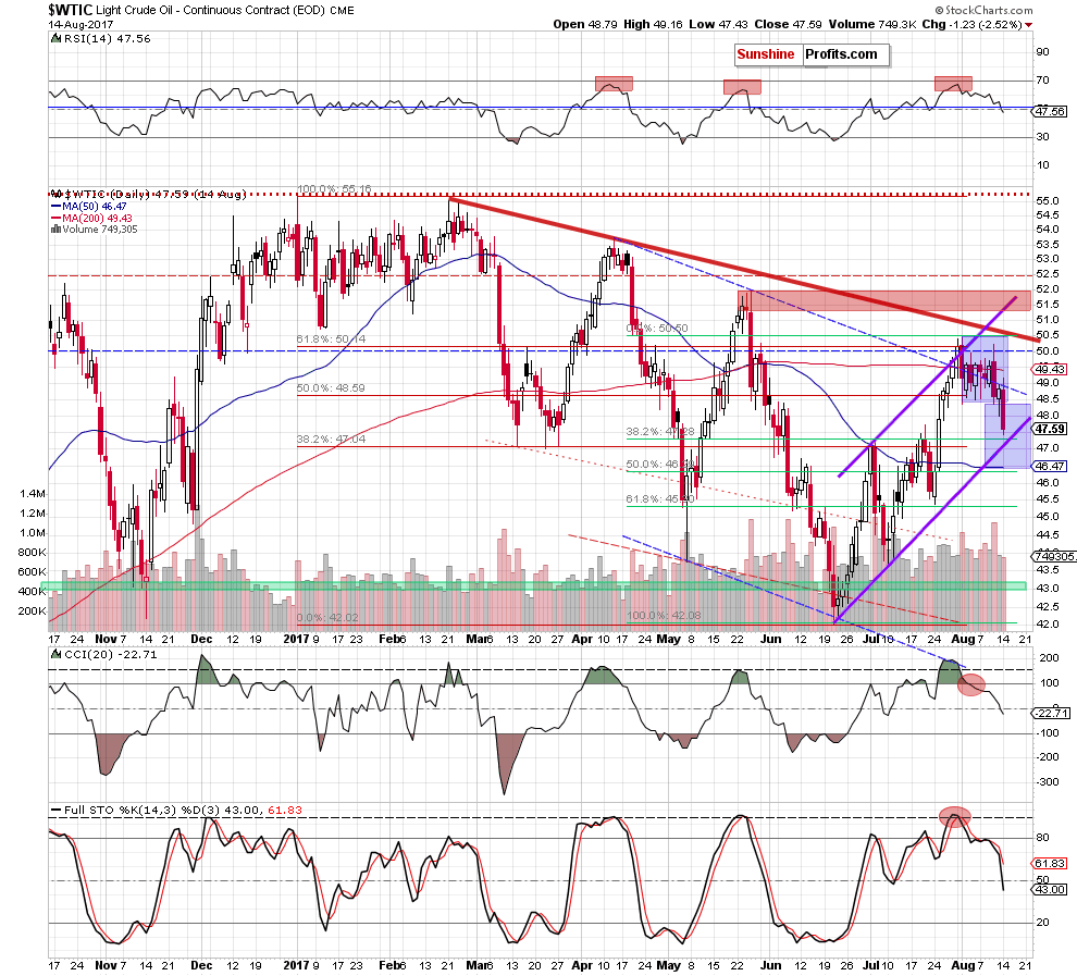 wtic - the daily chart