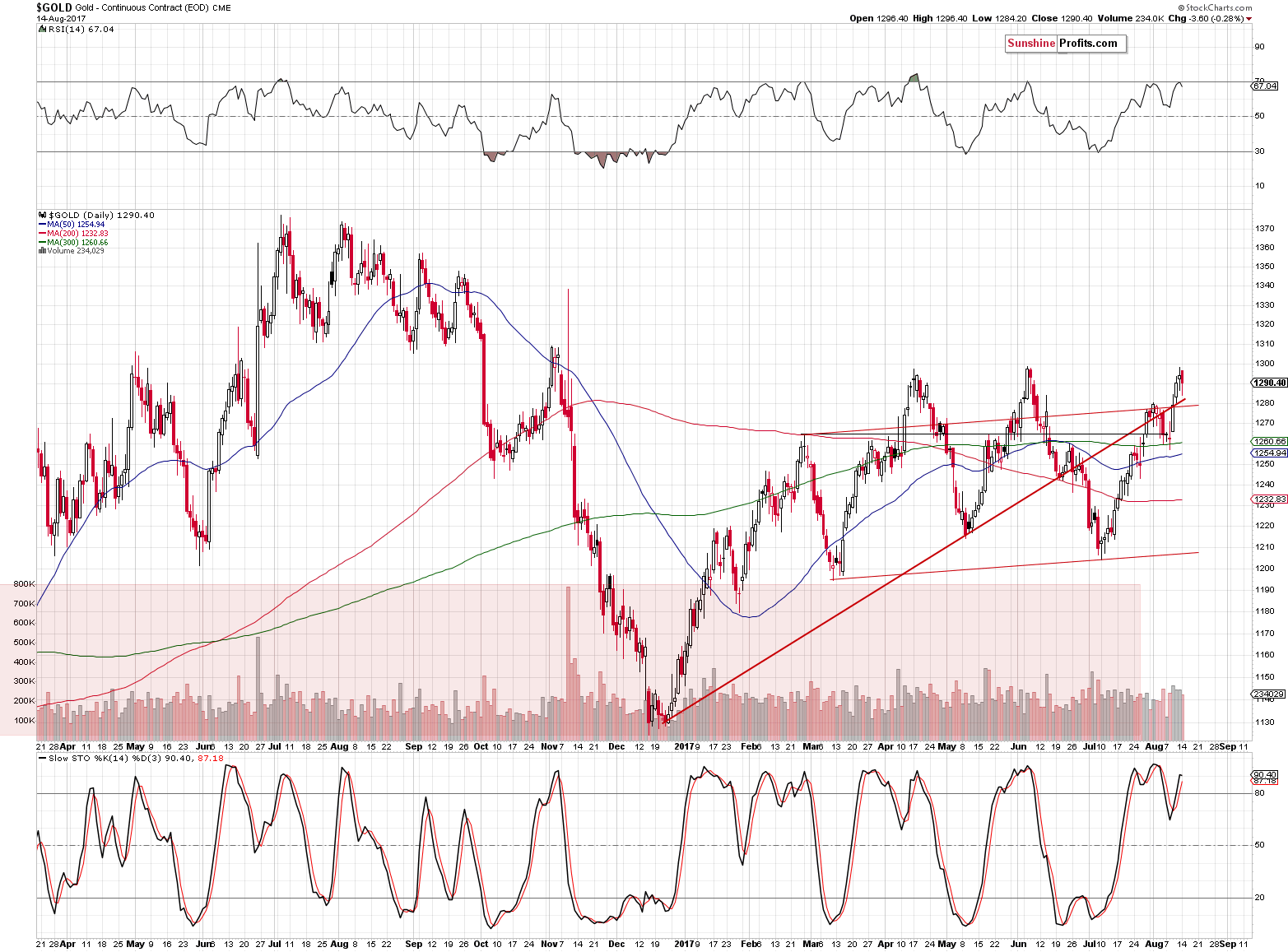 gold medium term chart