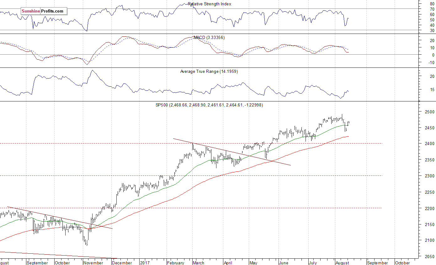 Daily S&P 500 index chart - SPX, Large Cap Index