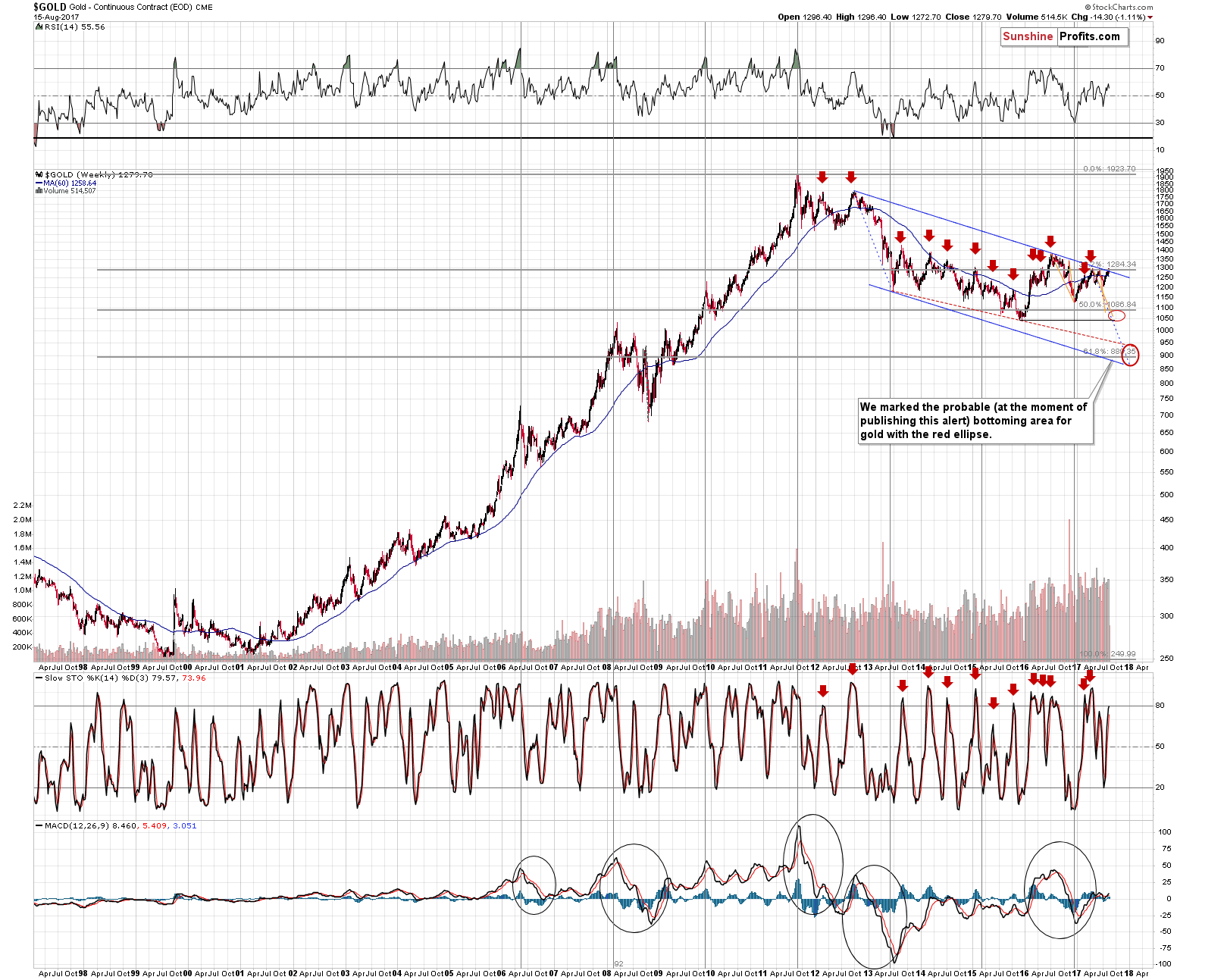 Long-term Gold price chart - Gold spot price