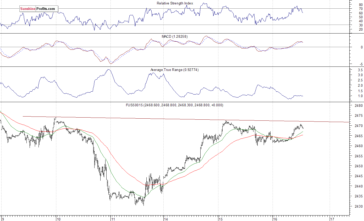 S&P 500 futures contract - S&P 500 index chart - SPX