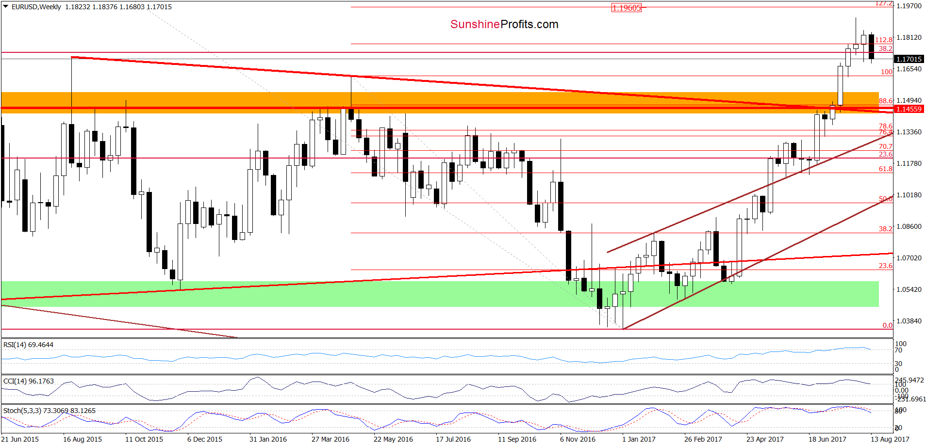 EUR/USD - the weekly chart