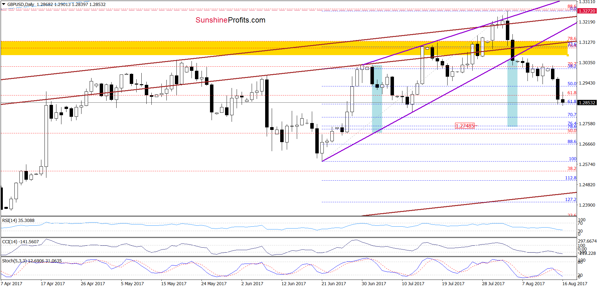 GBP/USD - the daily chart