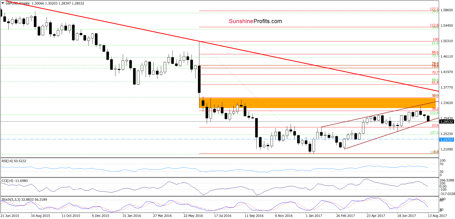 GBP/USD - the weekly chart