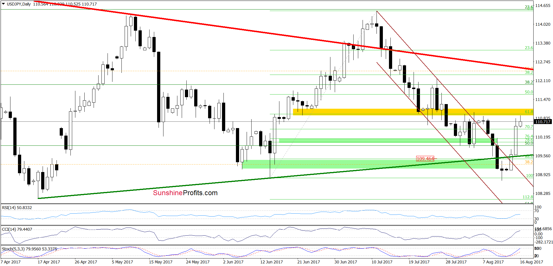 USD/JPY - daily chart