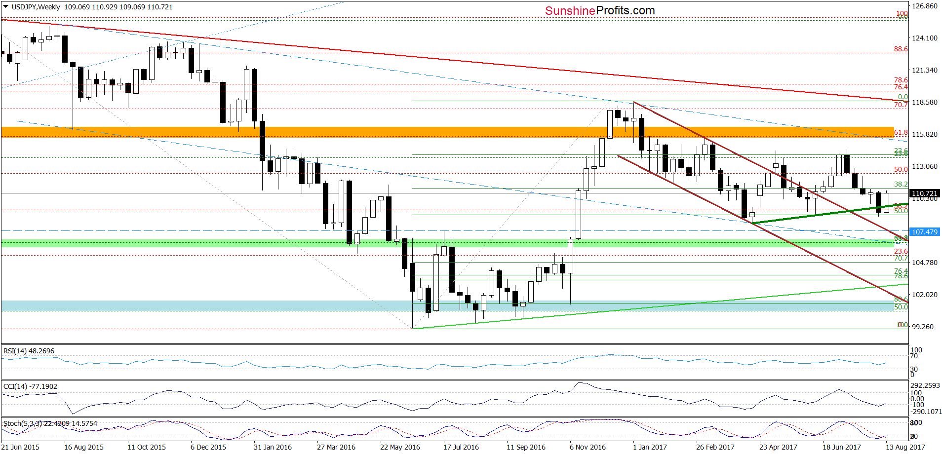 USD/JPY - weekly chart