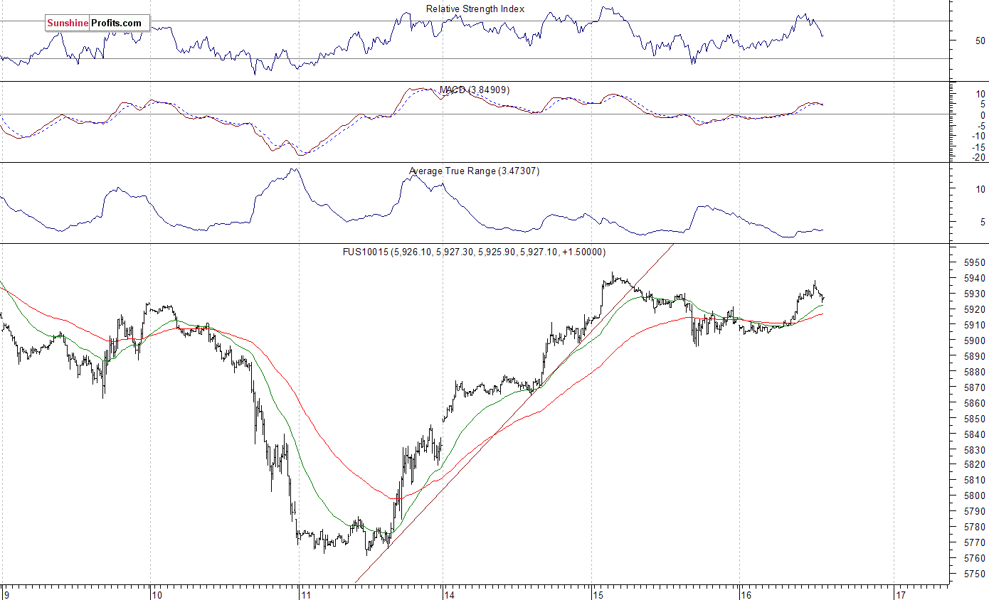 Nasdaq100 futures contract - Nasdaq 100 index chart - NDX