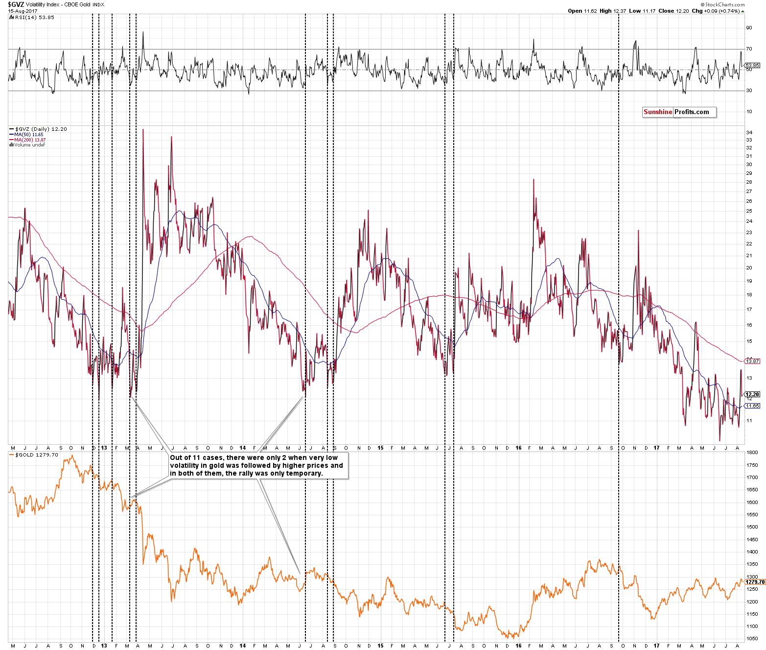 GVZ - Volatility Index