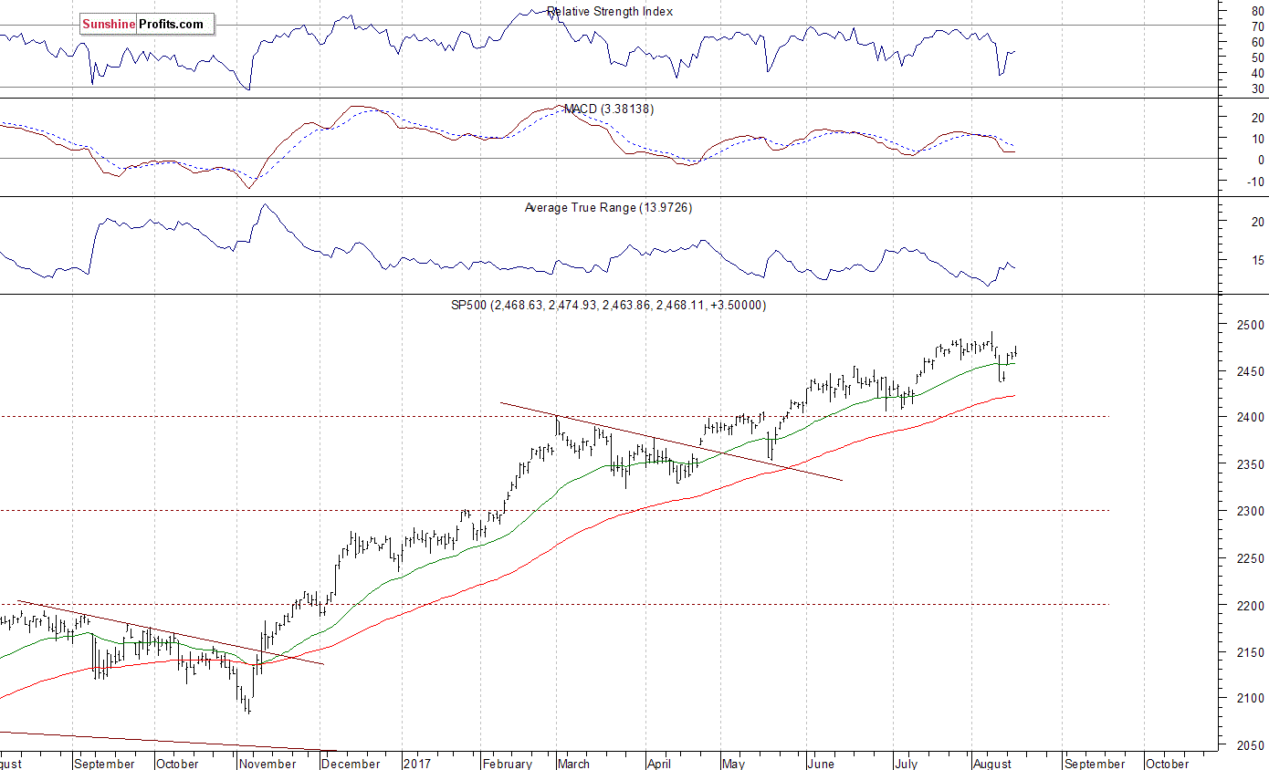 Daily S&P 500 index chart - SPX, Large Cap Index