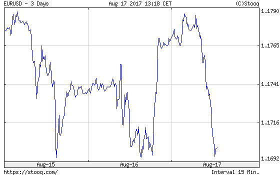 EUR/USD exchange rate over the last three days