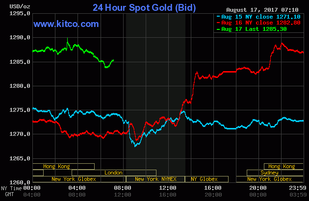 Gold prices over the three last days