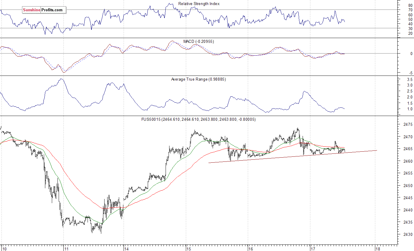 S&P 500 futures contract - S&P 500 index chart - SPX