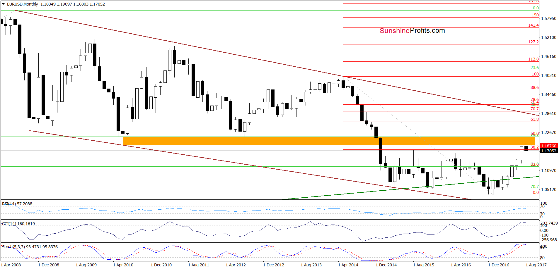 EUR/USD - the long-term chart