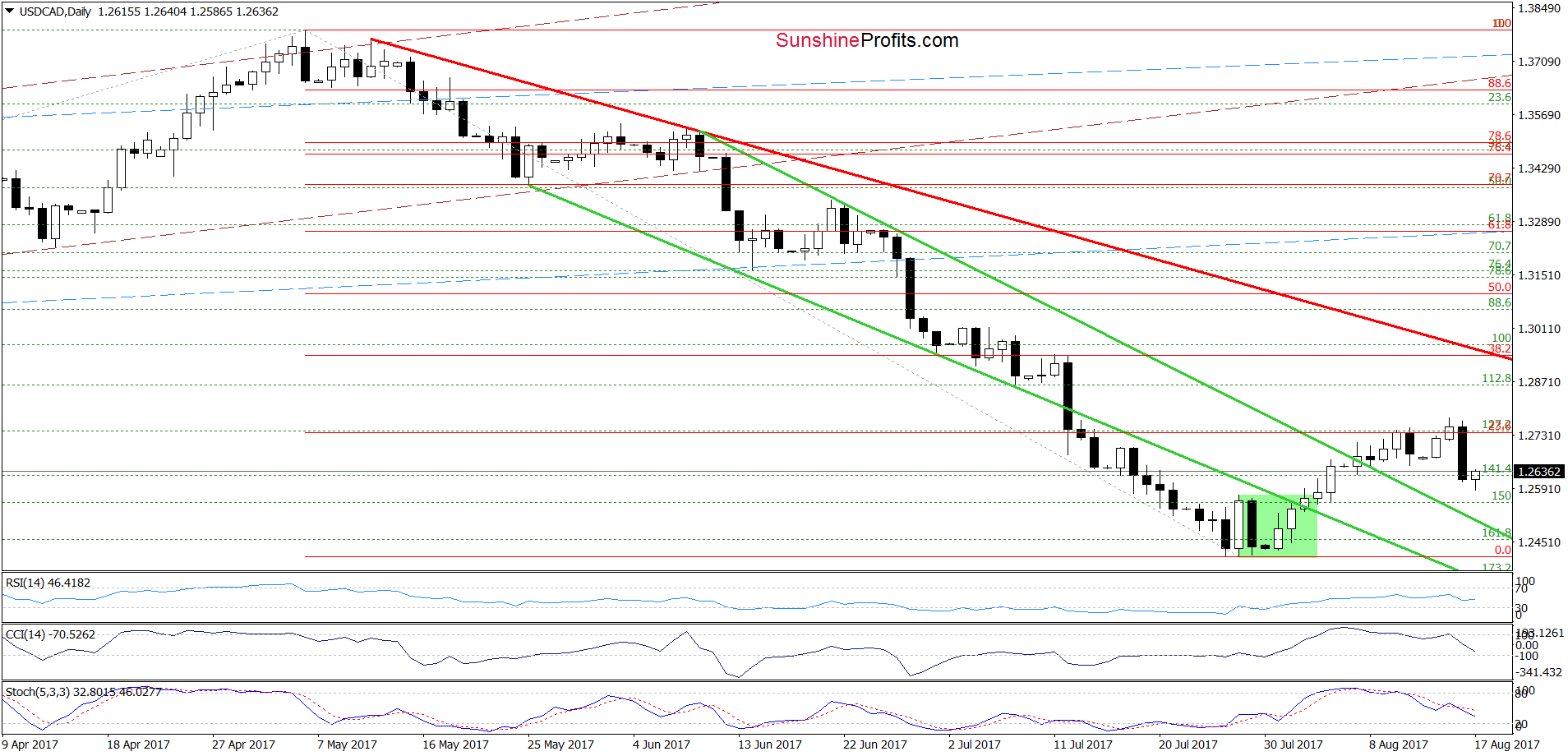 USD/CAD - the daily chart