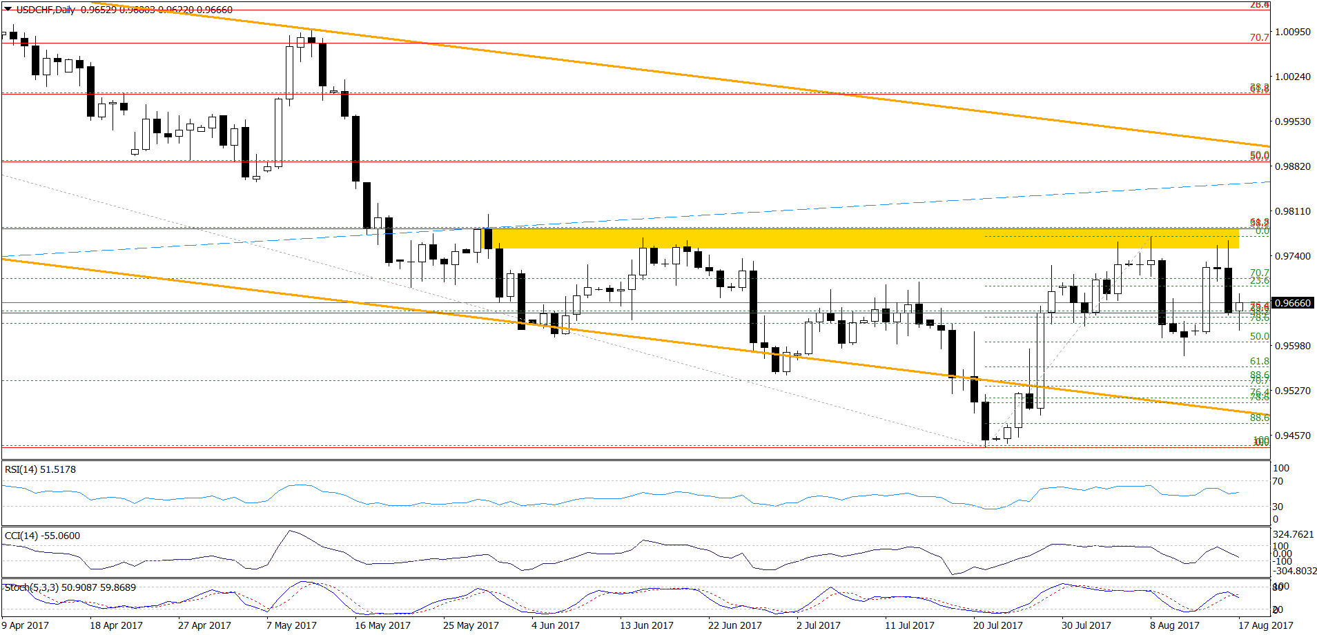 USD/CHF - the daily chart