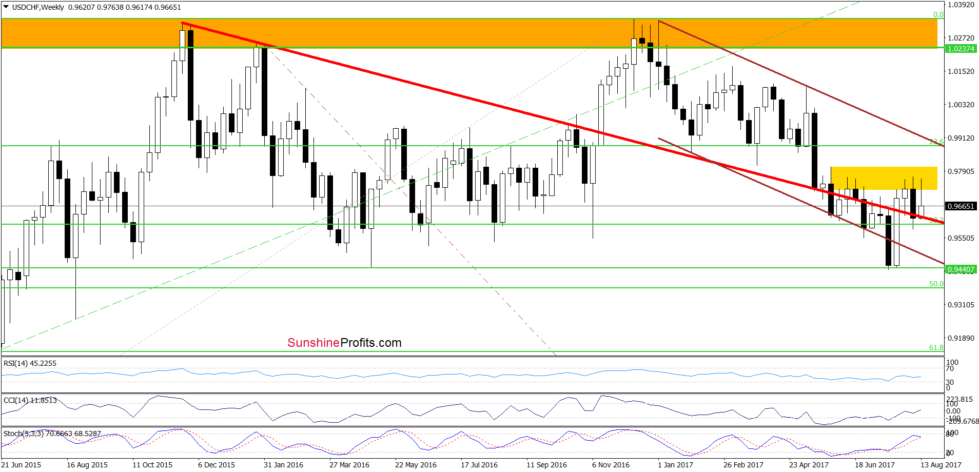 USD/CHF - the weekly chart