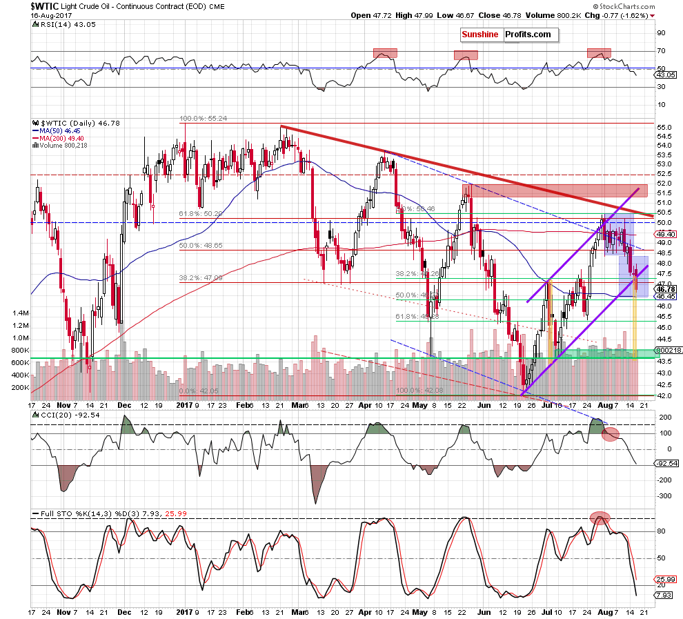 wtic - the daily chart