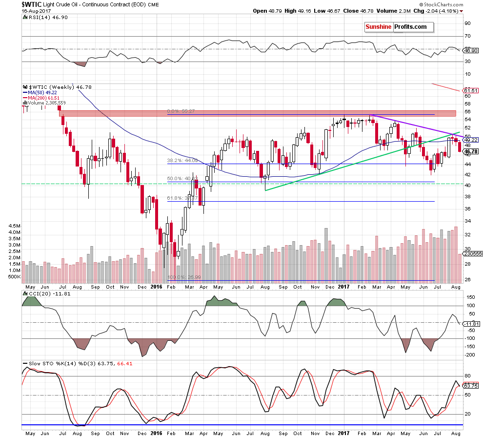 wtic - the weekly chart