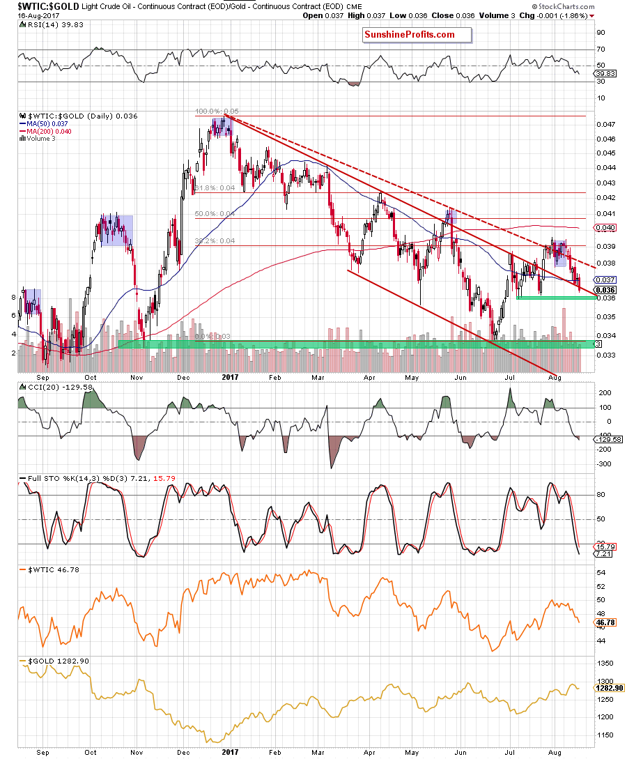 oil-to-gold ratio - daily chart