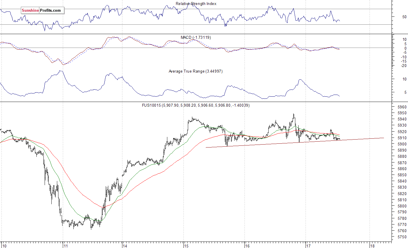 Nasdaq100 futures contract - Nasdaq 100 index chart - NDX