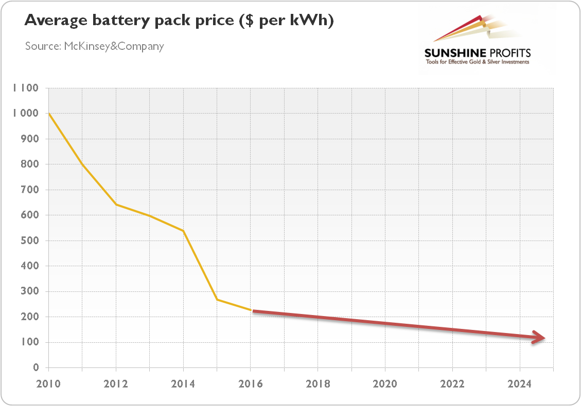 Average battery pack price