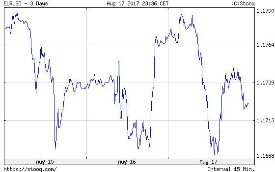 EUR/USD exchange rate over the last three days