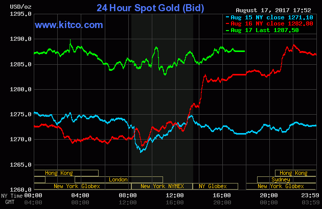 Gold prices over the three last days