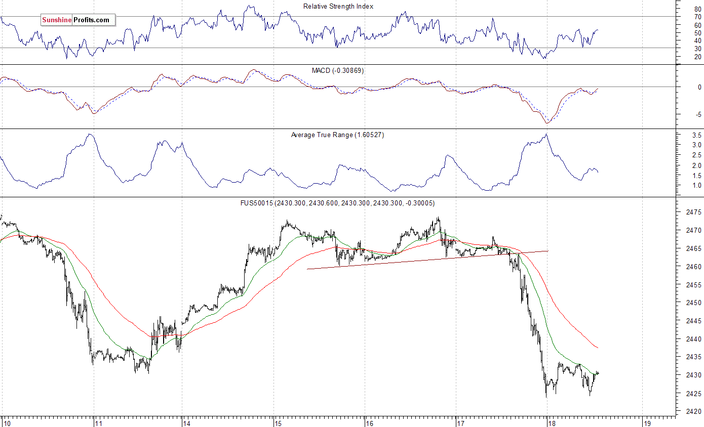 S&P 500 futures contract - S&P 500 index chart - SPX