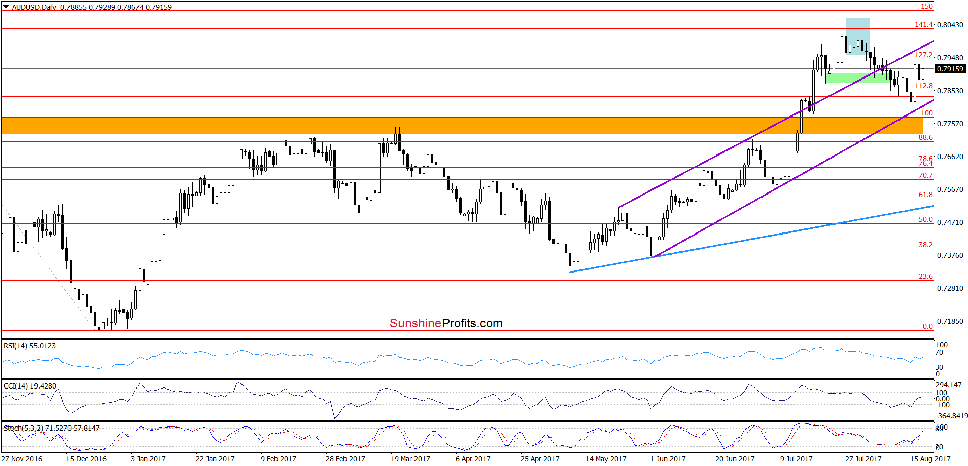 AUD/USD - daily chart