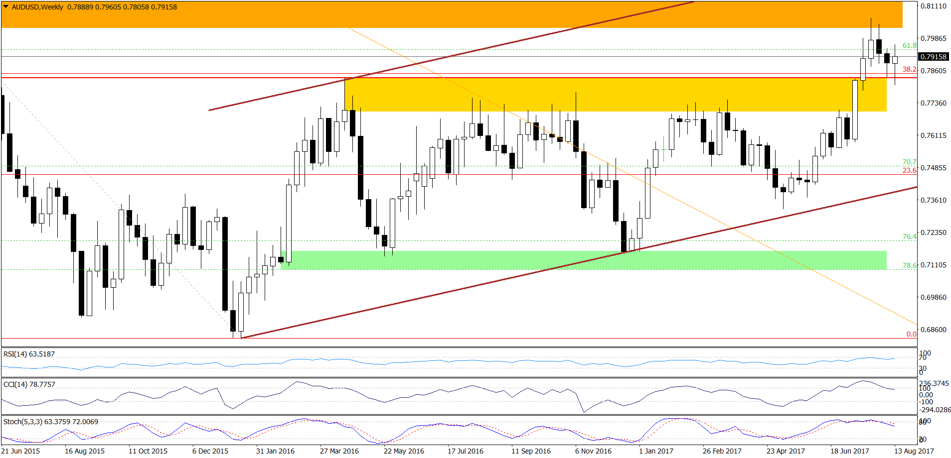 AUD/USD - weekly chart