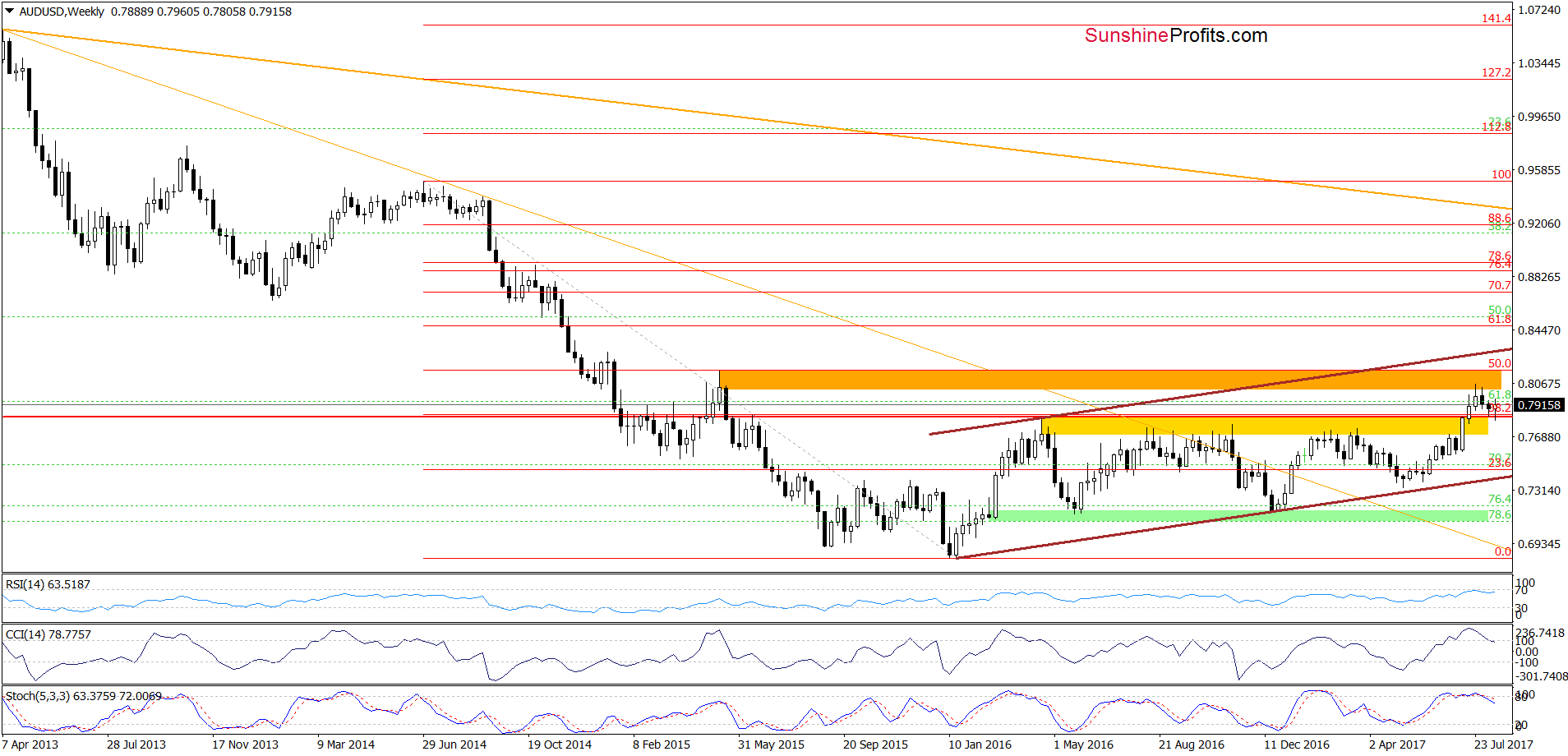 AUD/USD - weekly chart