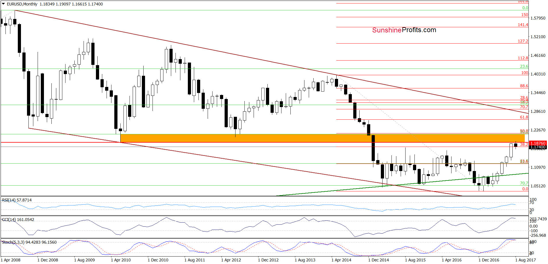 EUR/USD - the long-term chart