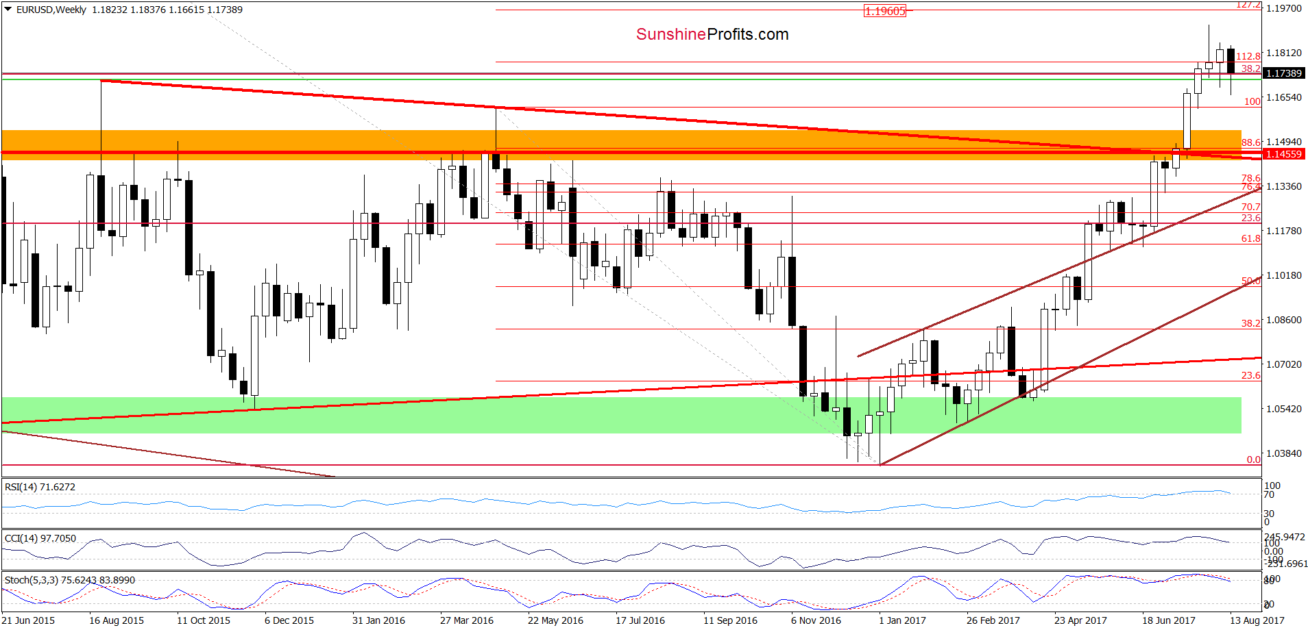 EUR/USD - the weekly chart