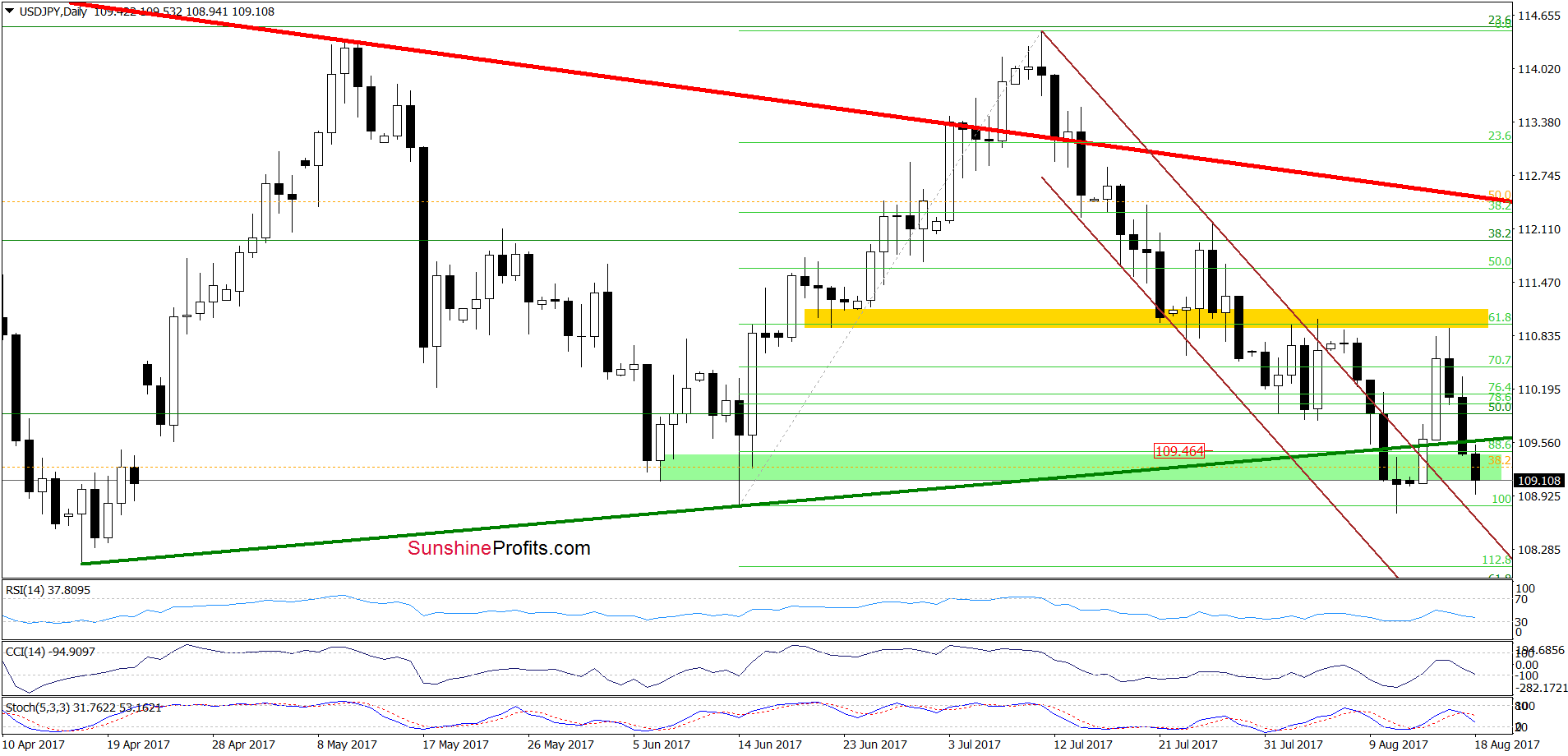 USD/JPY - daily chart