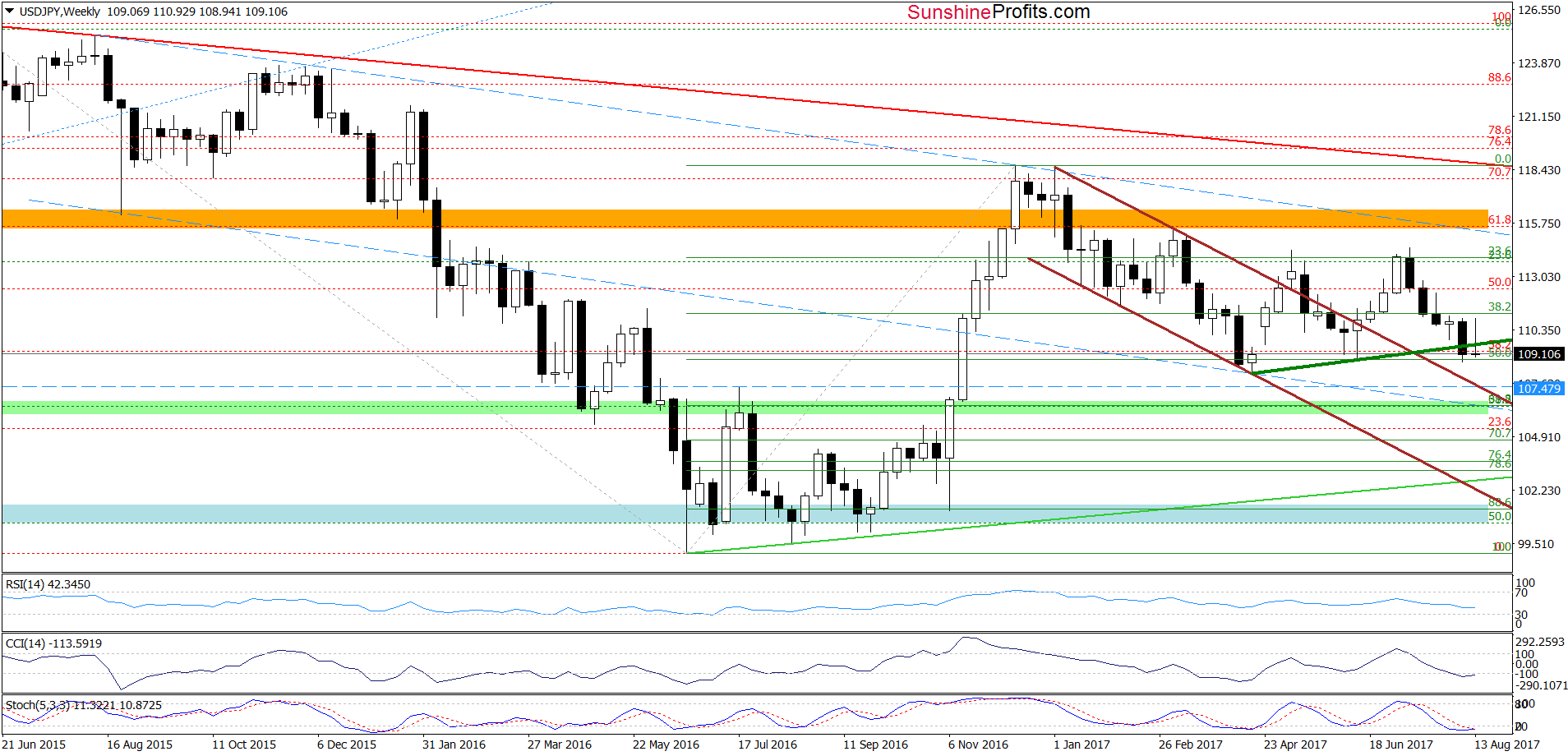 USD/JPY - weekly chart