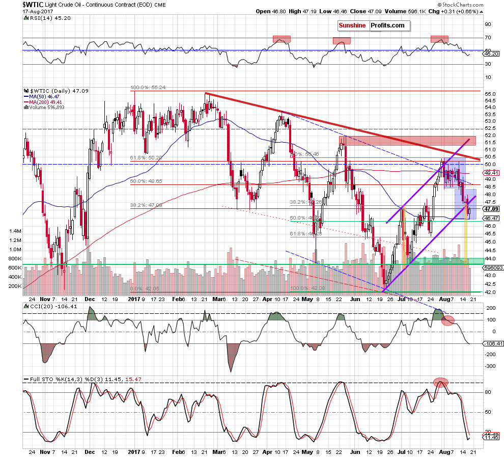 wtic - the daily chart