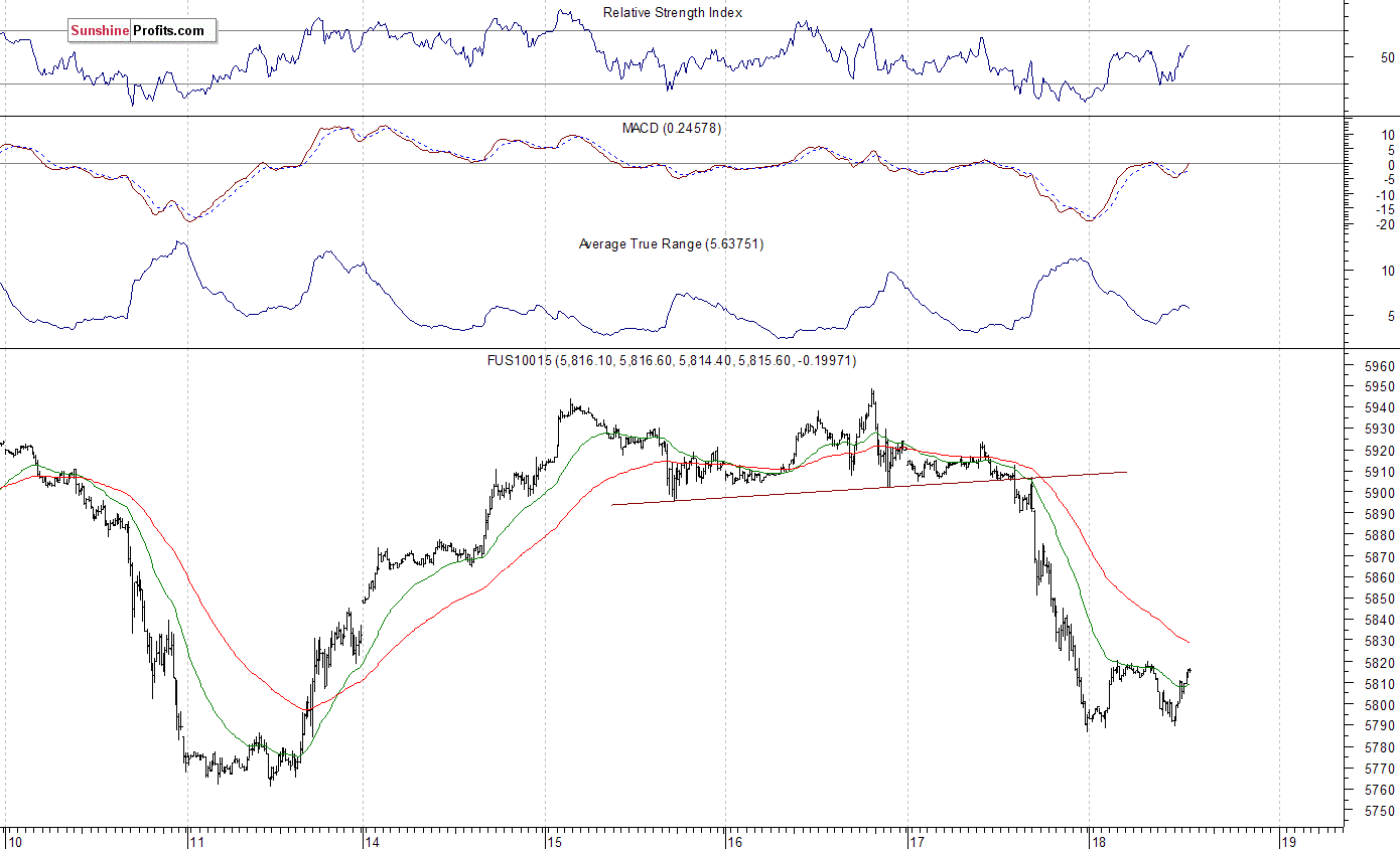 Nasdaq100 futures contract - Nasdaq 100 index chart - NDX