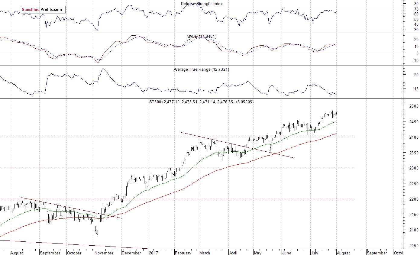 Daily S&P 500 index chart - SPX, Large Cap Index