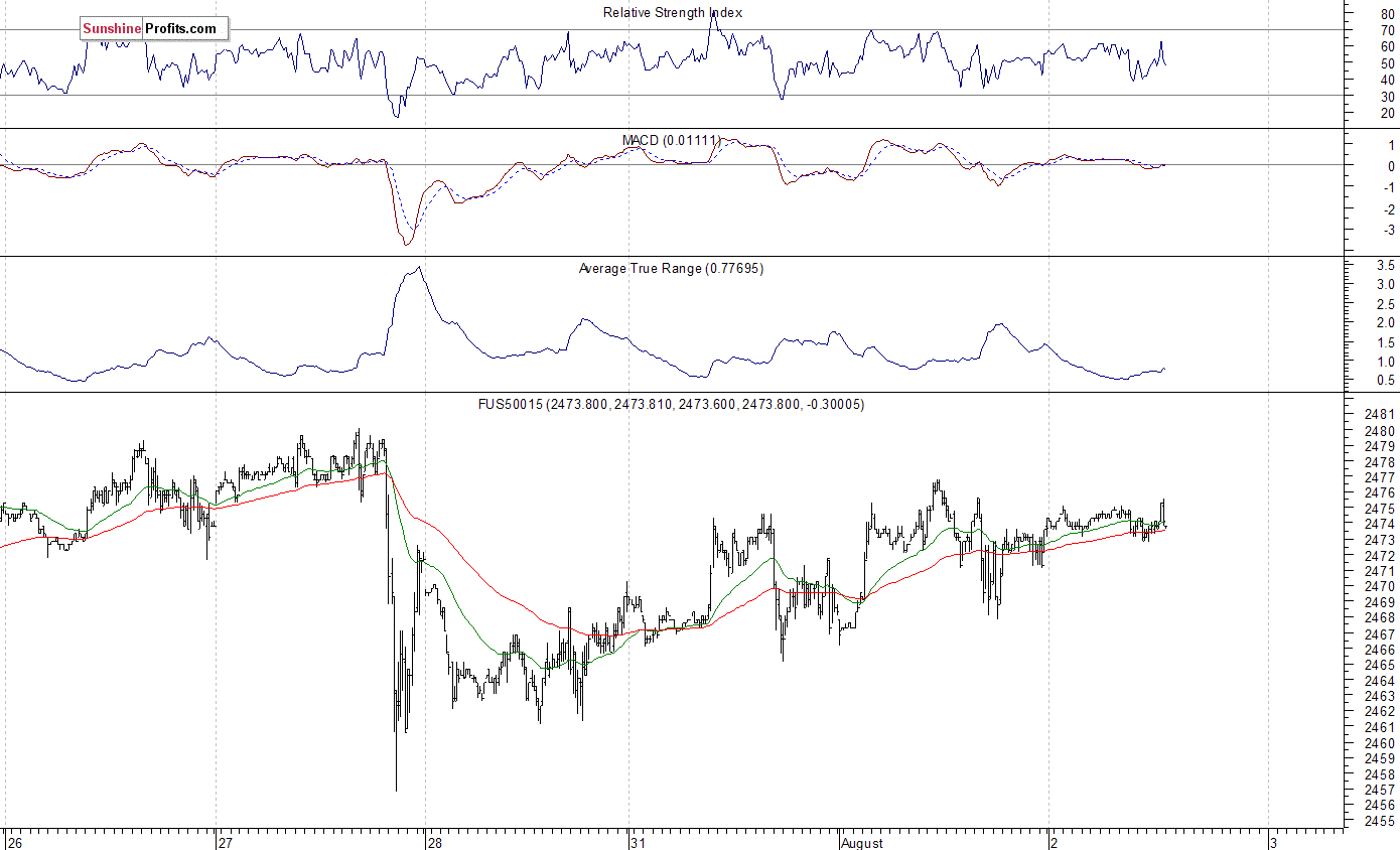 S&P 500 futures contract - S&P 500 index chart - SPX