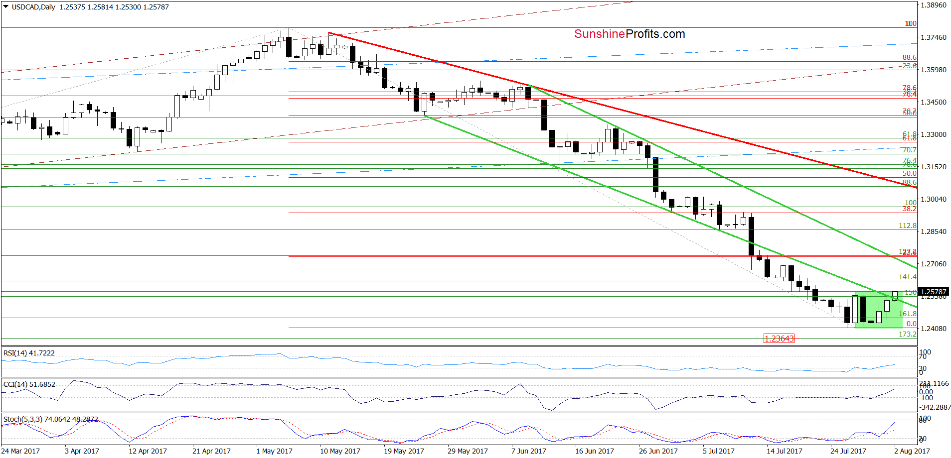 USD/CAD - the daily chart