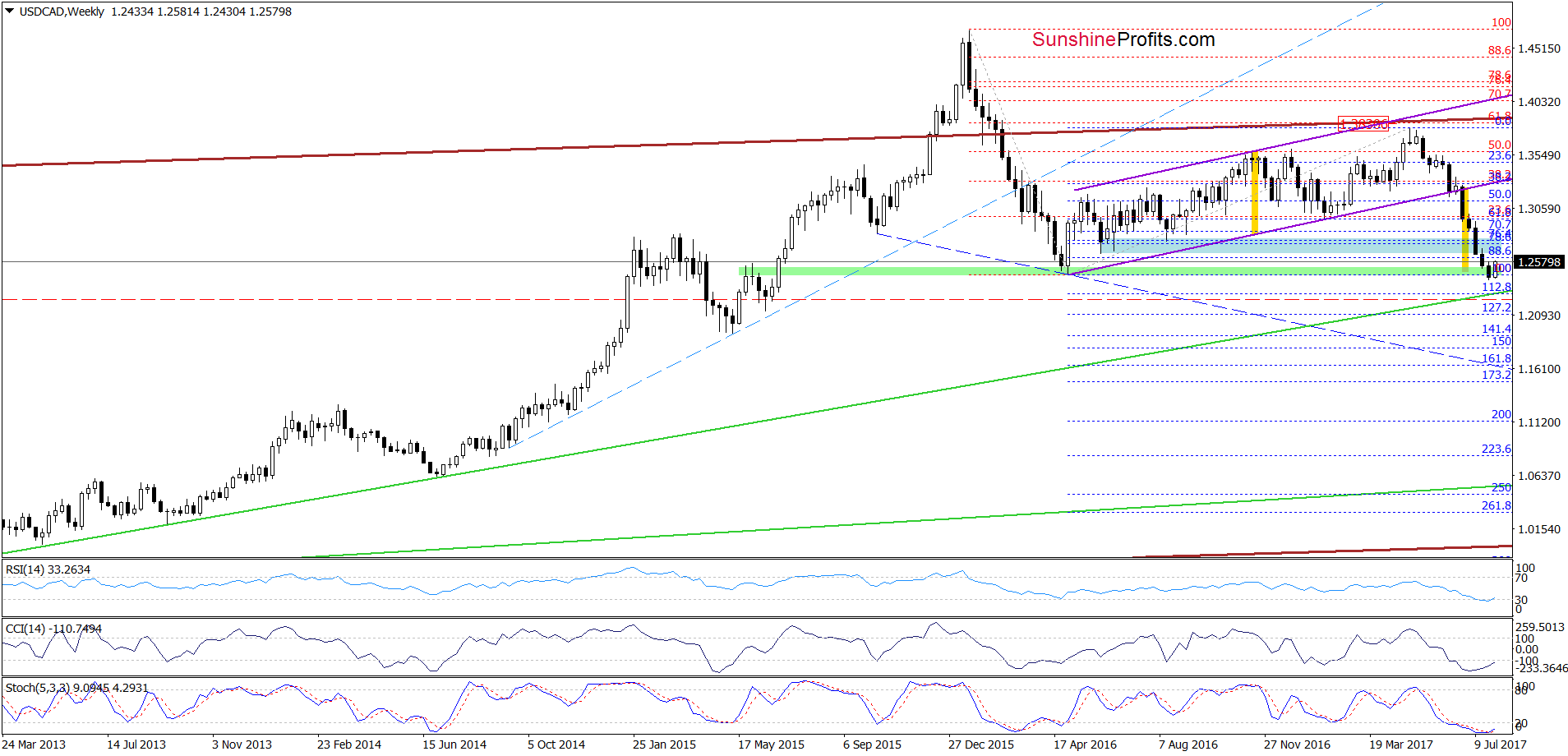 USD/CAD - the weekly chart