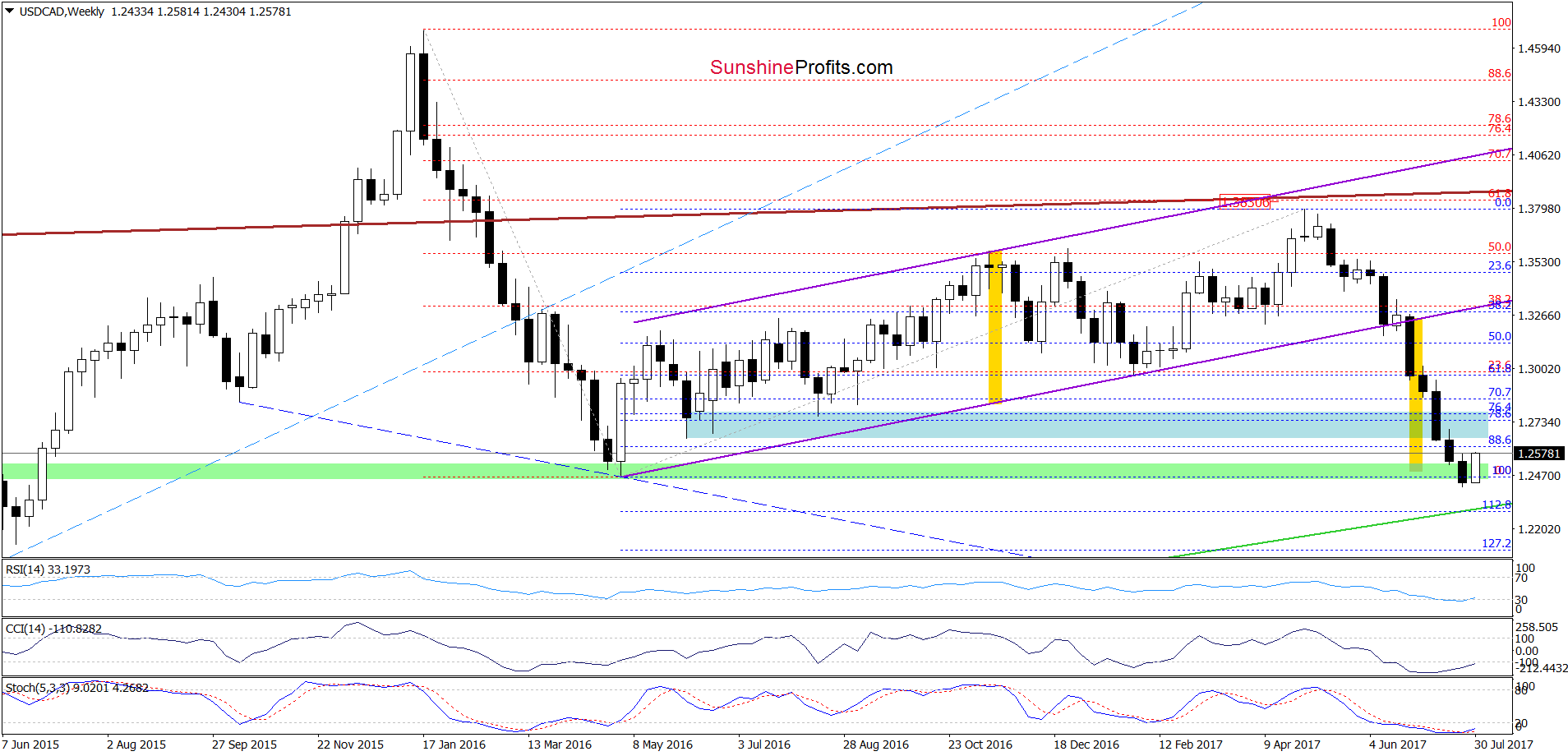 USD/CAD - the weekly chart