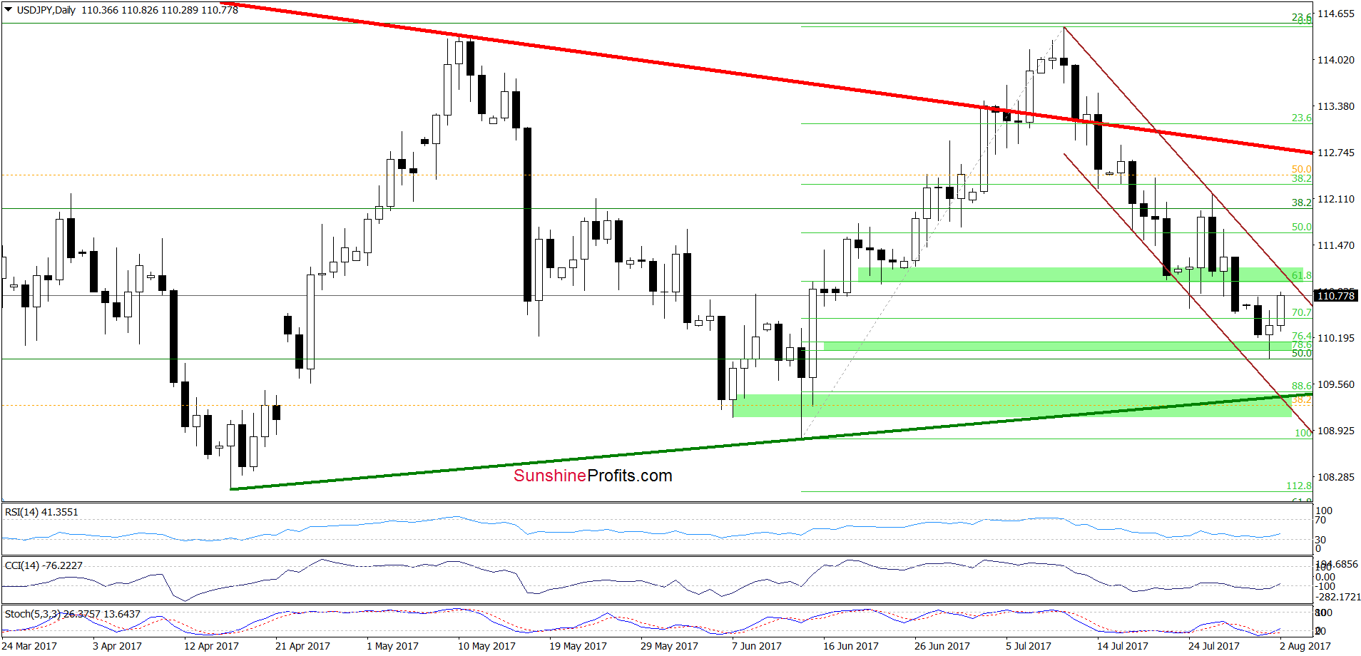 USD/JPY - daily chart