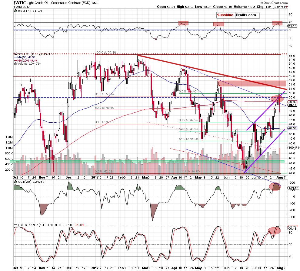 wtic - the daily chart