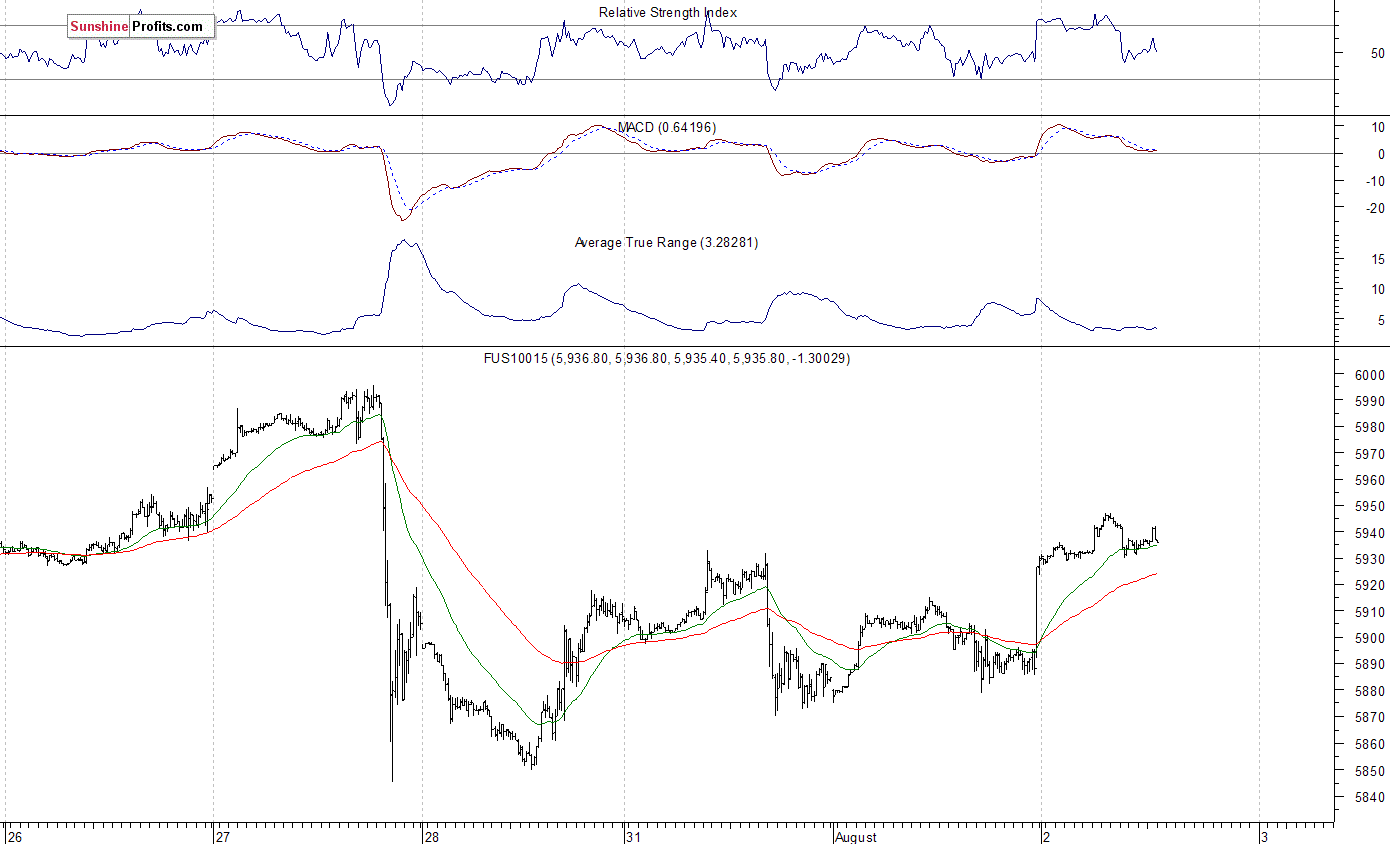 Nasdaq100 futures contract - Nasdaq 100 index chart - NDX