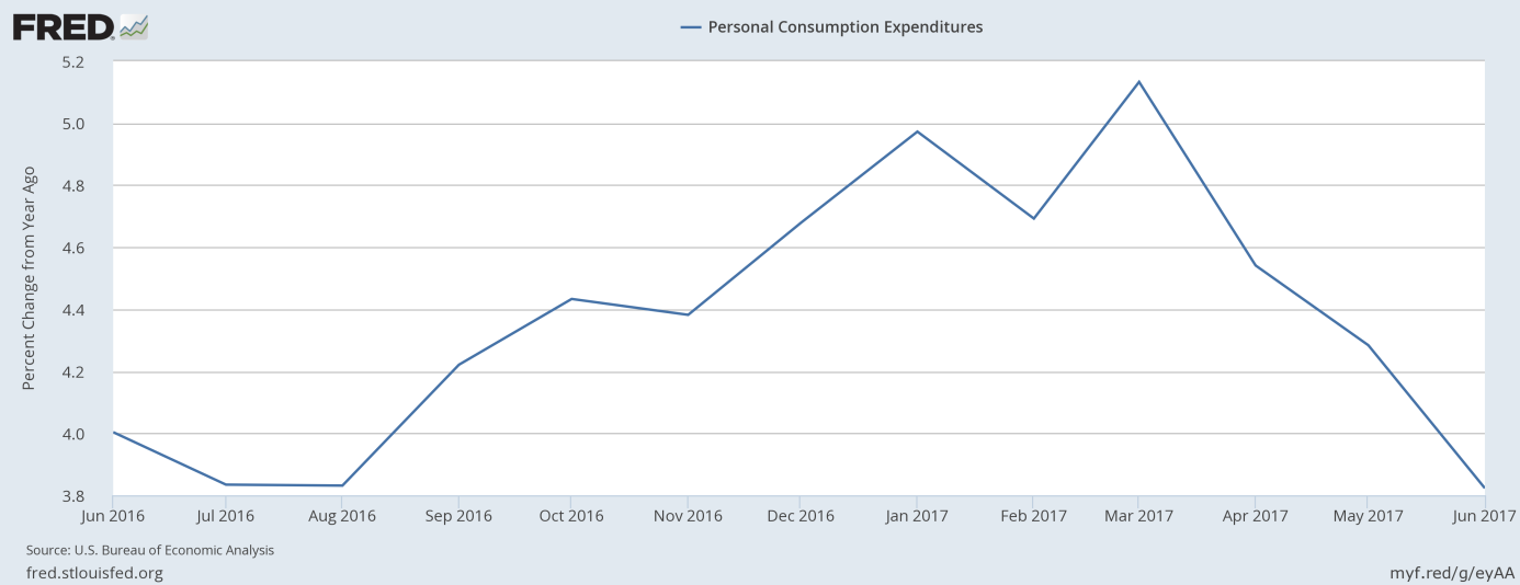 U.S. personal consumption expenditures