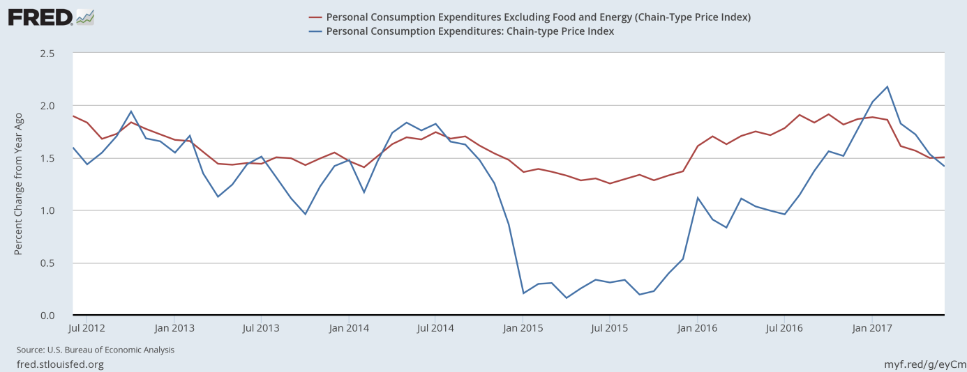 U.S. inflation