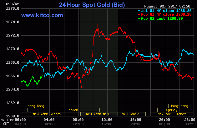 Gold chart