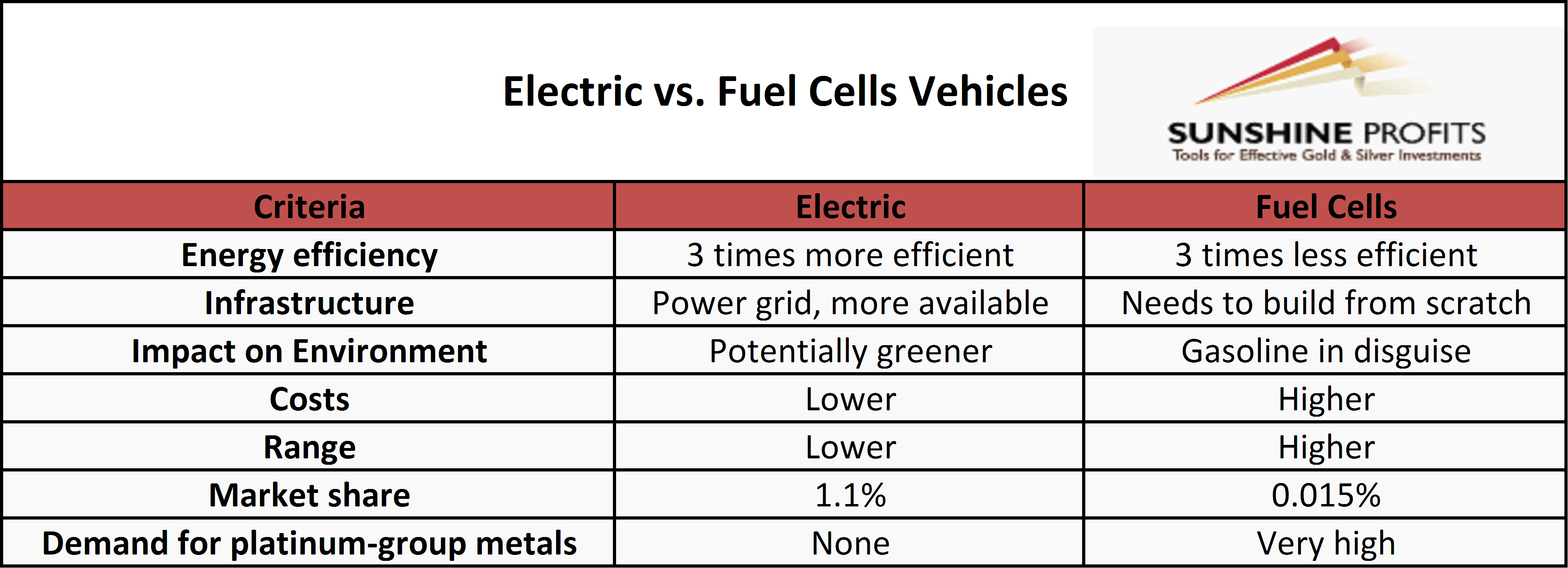 will fuel cells vehicles save platinum and palladium