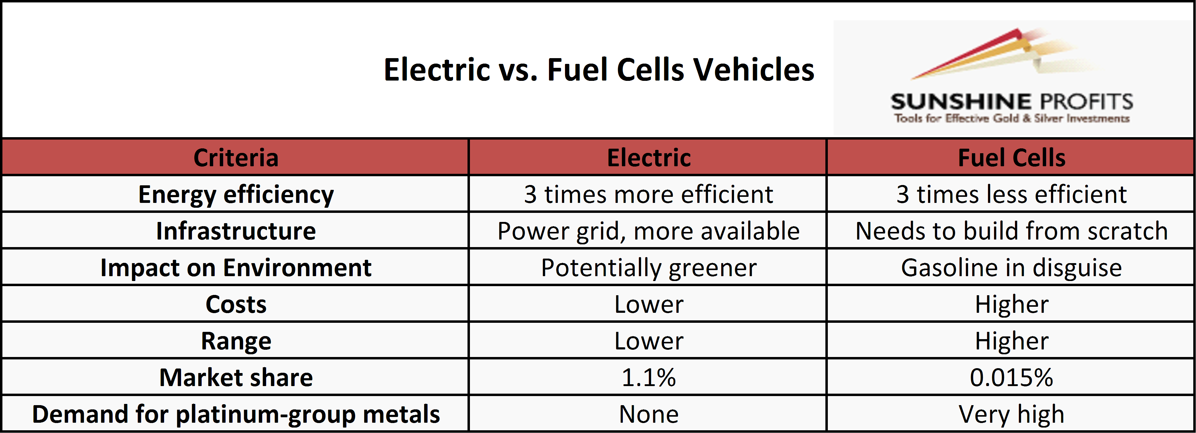 Will the Fuel Cells Vehicles Save Platinum and Palladium? Equities News